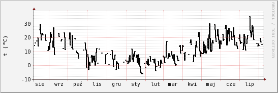 wykres przebiegu zmian windchill temp.