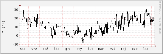 wykres przebiegu zmian windchill temp.