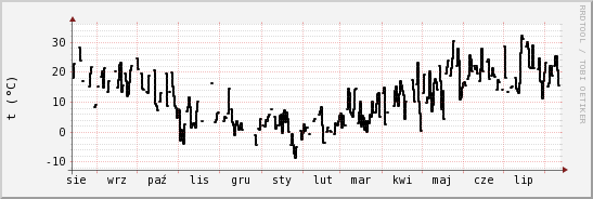 wykres przebiegu zmian windchill temp.