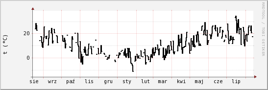 wykres przebiegu zmian windchill temp.