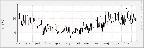 wykres przebiegu zmian windchill temp.