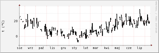 wykres przebiegu zmian windchill temp.