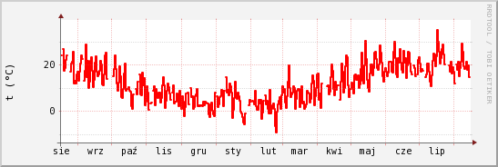 wykres przebiegu zmian temp powietrza