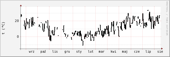 wykres przebiegu zmian windchill temp.