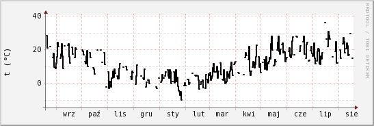 wykres przebiegu zmian windchill temp.