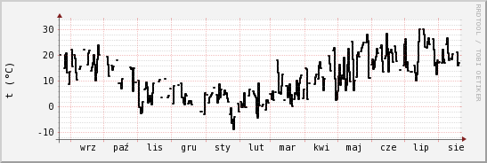 wykres przebiegu zmian windchill temp.