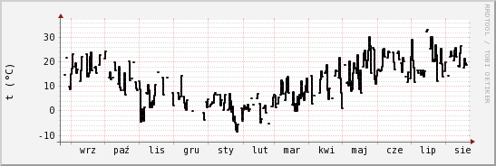 wykres przebiegu zmian windchill temp.