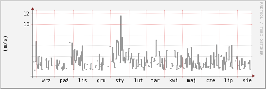 wykres przebiegu zmian średnia prędkość wiatru