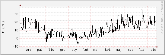 wykres przebiegu zmian windchill temp.