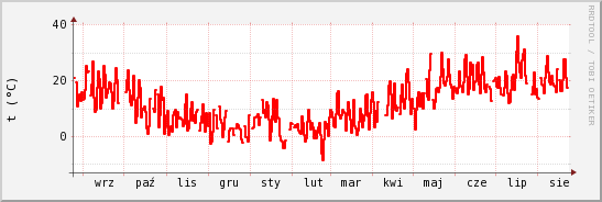 wykres przebiegu zmian temp powietrza