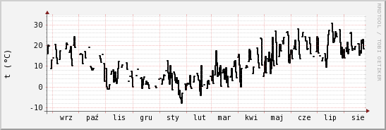 wykres przebiegu zmian windchill temp.