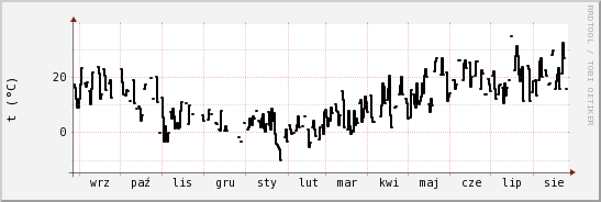 wykres przebiegu zmian windchill temp.