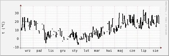 wykres przebiegu zmian windchill temp.