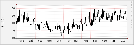 wykres przebiegu zmian windchill temp.