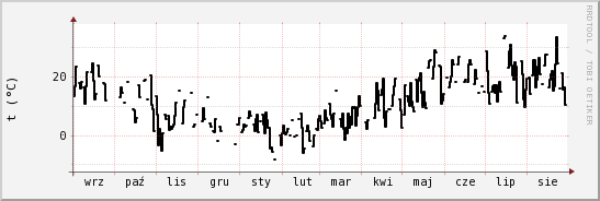 wykres przebiegu zmian windchill temp.