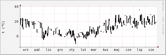 wykres przebiegu zmian windchill temp.