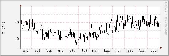 wykres przebiegu zmian windchill temp.