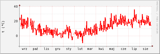 wykres przebiegu zmian temp powietrza