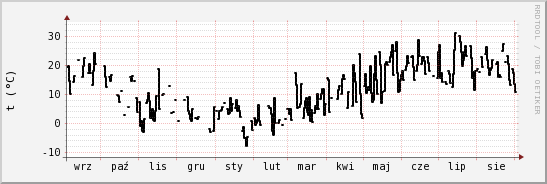 wykres przebiegu zmian windchill temp.