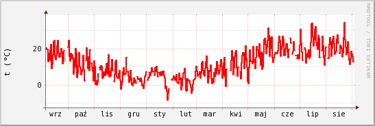wykres przebiegu zmian temp powietrza