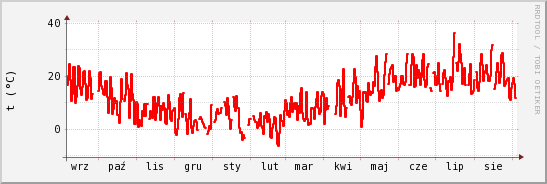 wykres przebiegu zmian temp powietrza