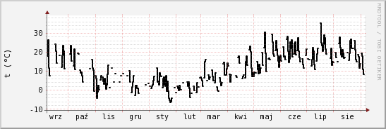 wykres przebiegu zmian windchill temp.