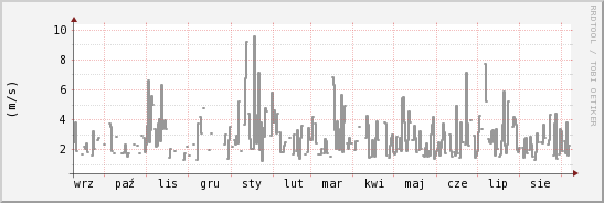 wykres przebiegu zmian średnia prędkość wiatru