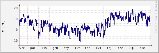wykres przebiegu zmian temp. punktu rosy