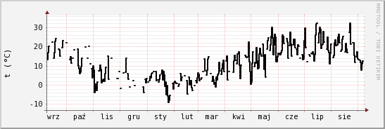 wykres przebiegu zmian windchill temp.