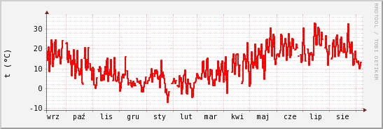 wykres przebiegu zmian temp powietrza