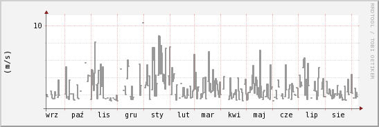 wykres przebiegu zmian średnia prędkość wiatru