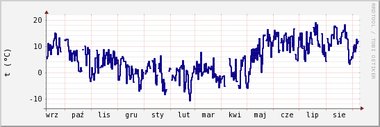wykres przebiegu zmian temp. punktu rosy
