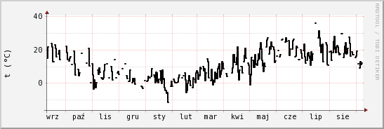 wykres przebiegu zmian windchill temp.