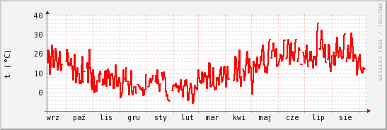 wykres przebiegu zmian temp powietrza