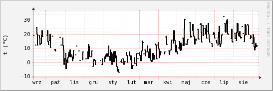 wykres przebiegu zmian windchill temp.