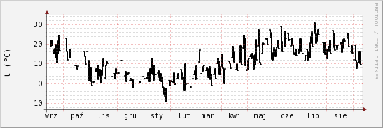 wykres przebiegu zmian windchill temp.