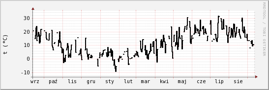 wykres przebiegu zmian windchill temp.