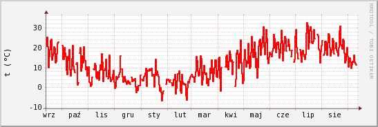 wykres przebiegu zmian temp powietrza