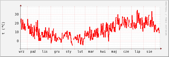 wykres przebiegu zmian temp powietrza