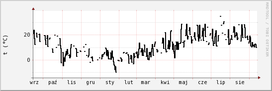 wykres przebiegu zmian windchill temp.