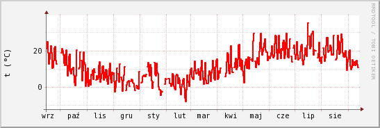 wykres przebiegu zmian temp powietrza