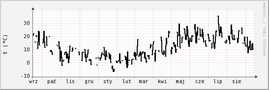 wykres przebiegu zmian windchill temp.