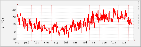 wykres przebiegu zmian temp powietrza