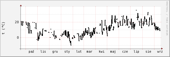 wykres przebiegu zmian windchill temp.