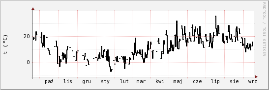 wykres przebiegu zmian windchill temp.