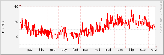 wykres przebiegu zmian temp powietrza