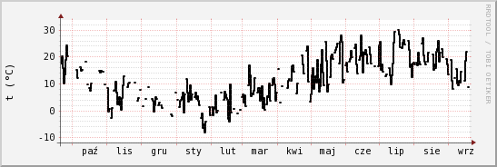 wykres przebiegu zmian windchill temp.