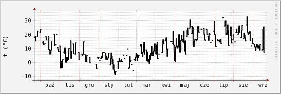 wykres przebiegu zmian windchill temp.