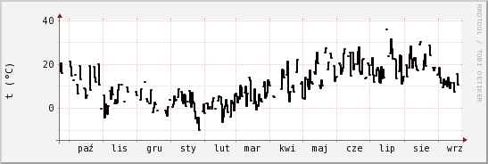 wykres przebiegu zmian windchill temp.