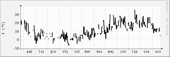 wykres przebiegu zmian windchill temp.